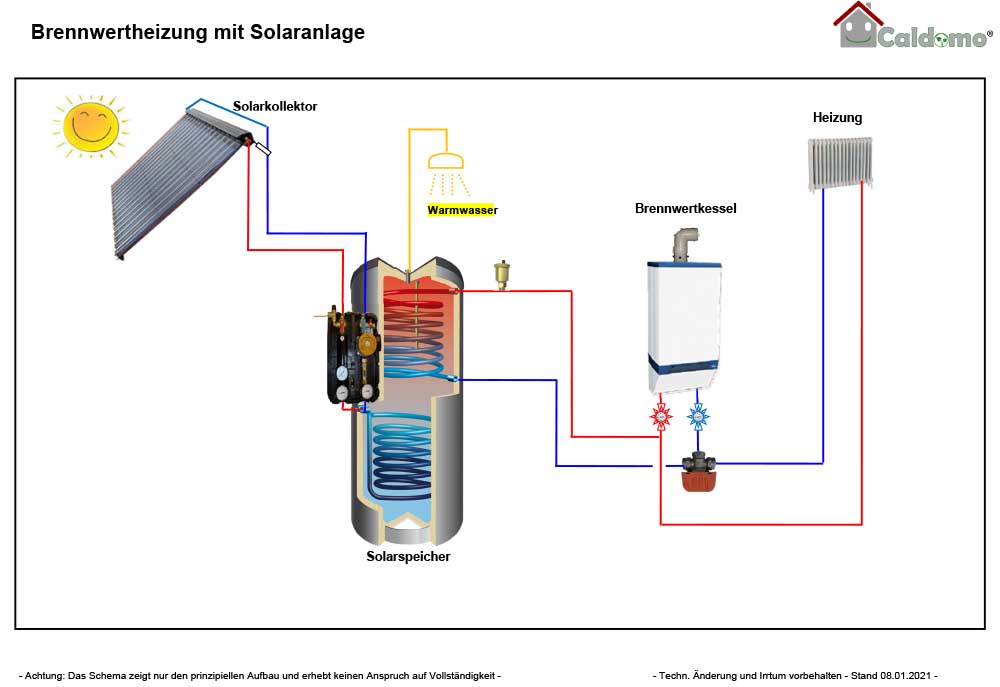 Natürliches Heizen mit Solarthermie